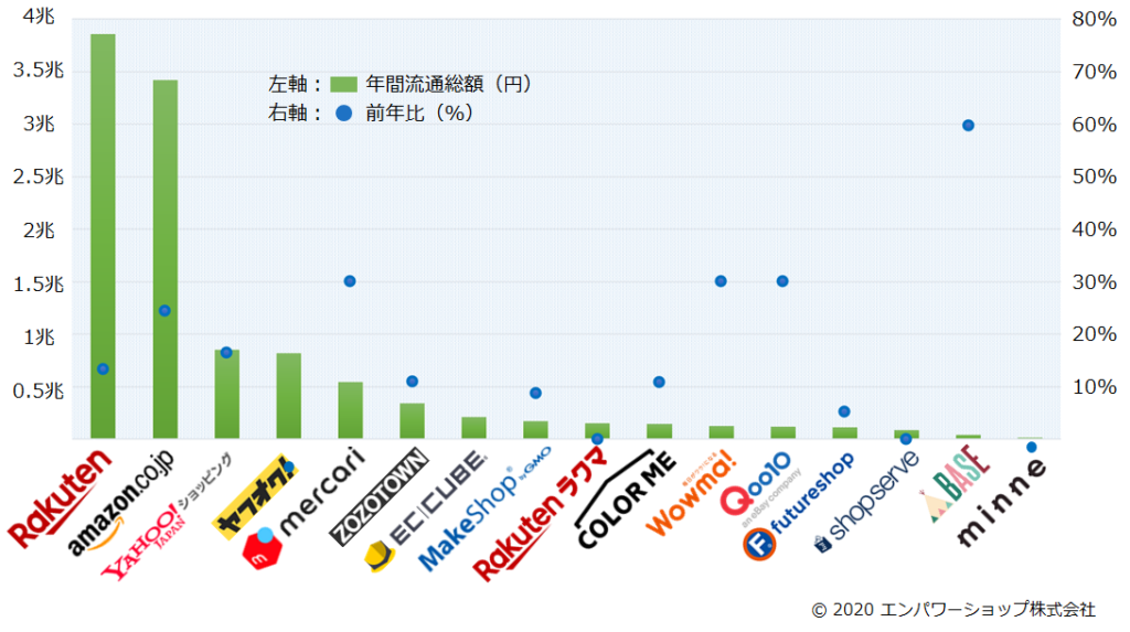 日本のネットモールの売上金額